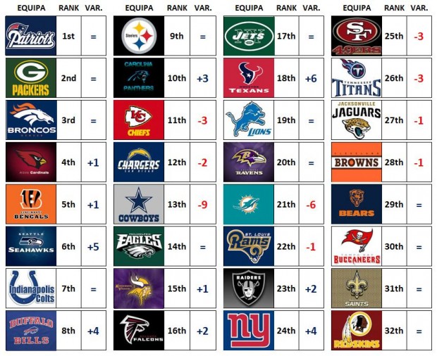 NFL Power Ranking - Week 3