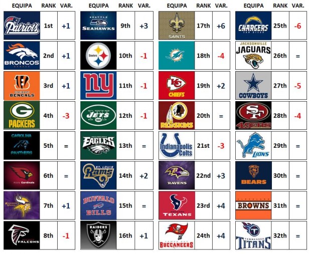 NFL Power Ranking – Week 8